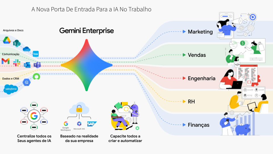 Automação de processos com Gemini Enterprise integrada ao Google Workspace